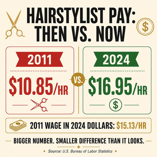 Hairstylist pay is higher than it was in 2011—but is it really that much better?